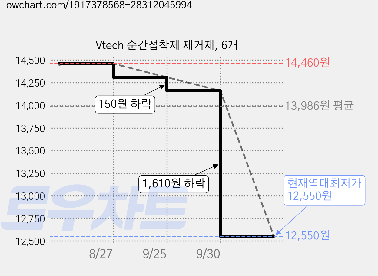 Vtech 순간접착제 제거제, 6개 가격 변동 차트, 현재가 12,550원, 역대최저가