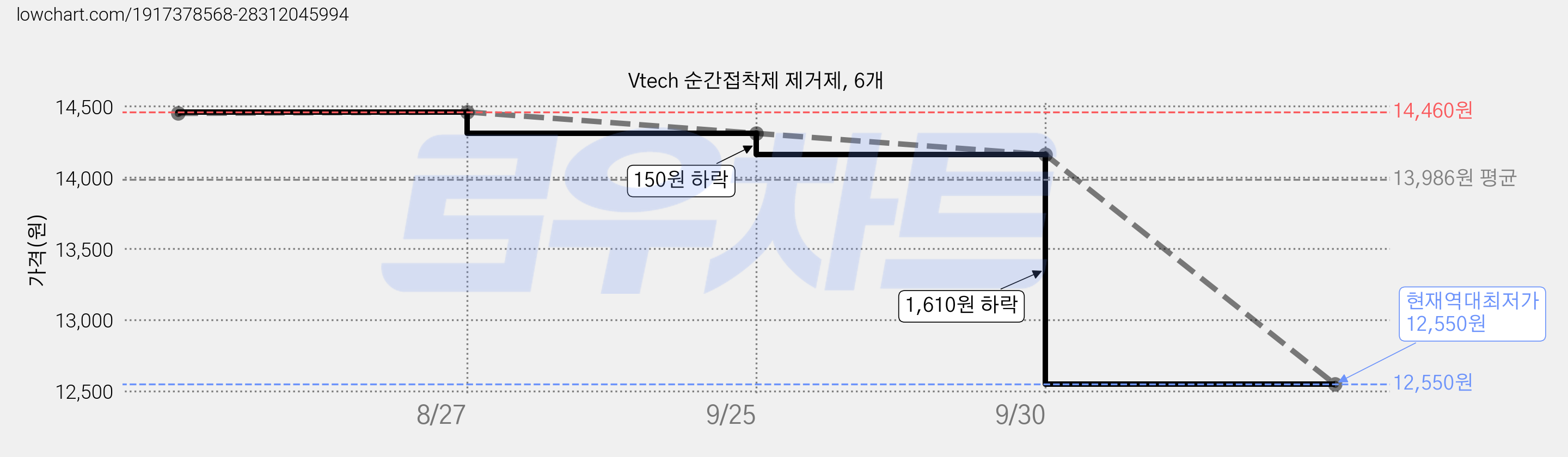 Vtech 순간접착제 제거제, 6개 가격 변동 차트, 현재가 12,550원, 역대최저가