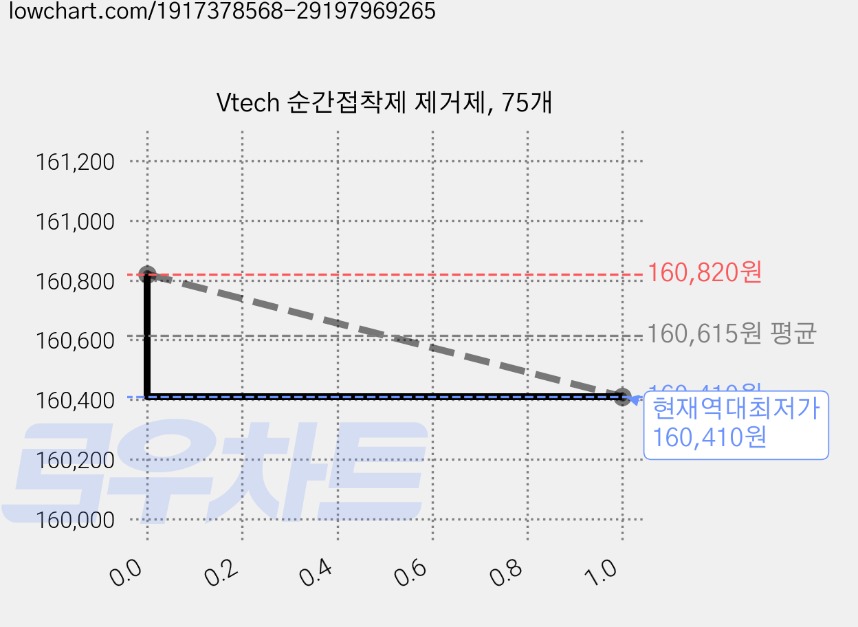 Vtech 순간접착제 제거제, 75개 가격 변동 차트, 현재가 160,410원, 역대최저가
