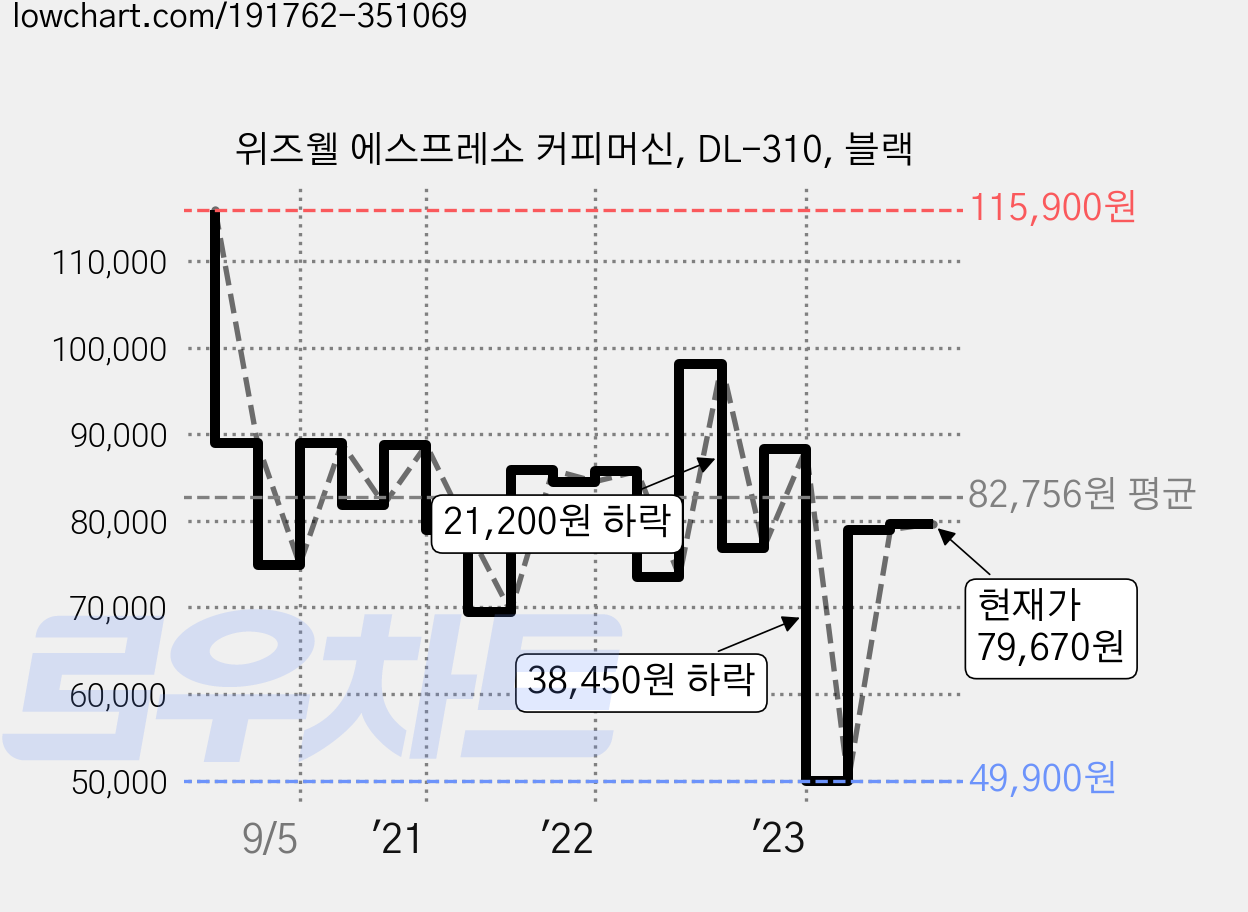 위즈웰 에스프레소 커피머신, DL-310, 블랙 가격 변동 차트, 현재가 79,670원, 관측 최저가 49,900원