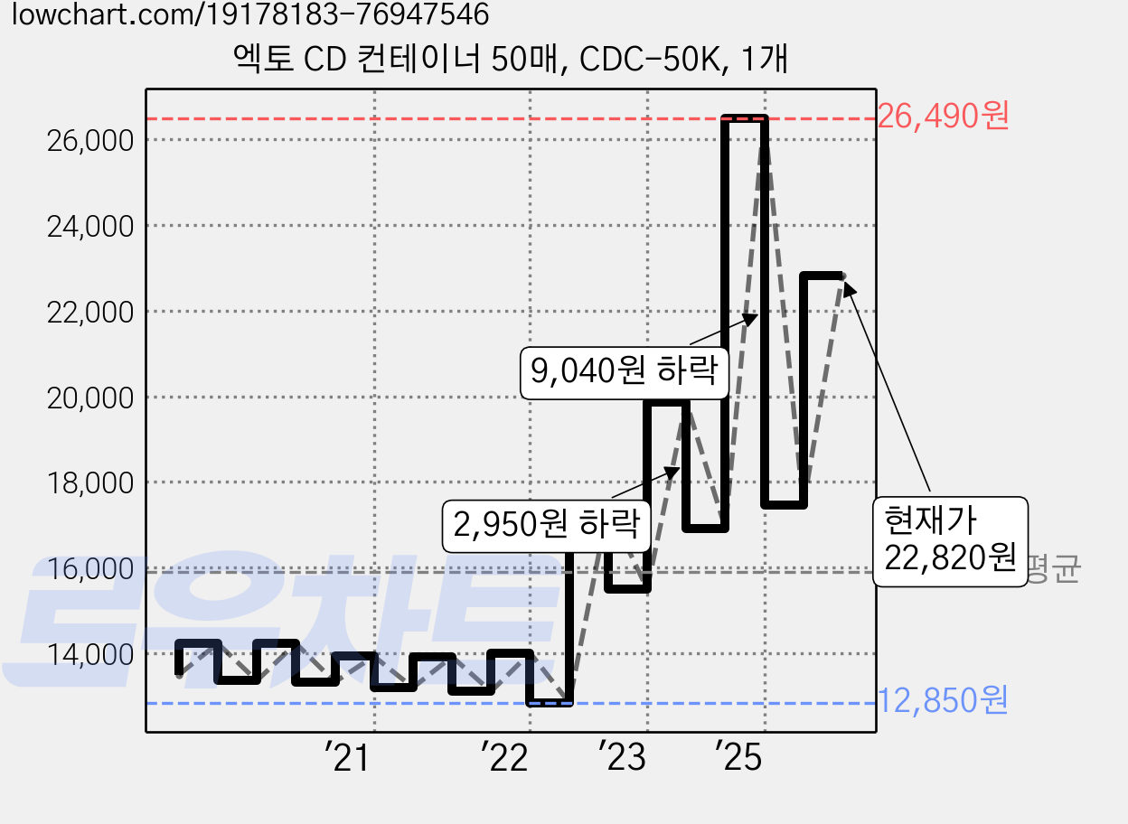 엑토 CD 컨테이너 50매, CDC-50K, 1개 가격 변동 차트, 현재가 22,820원, 관측 최저가 12,850원