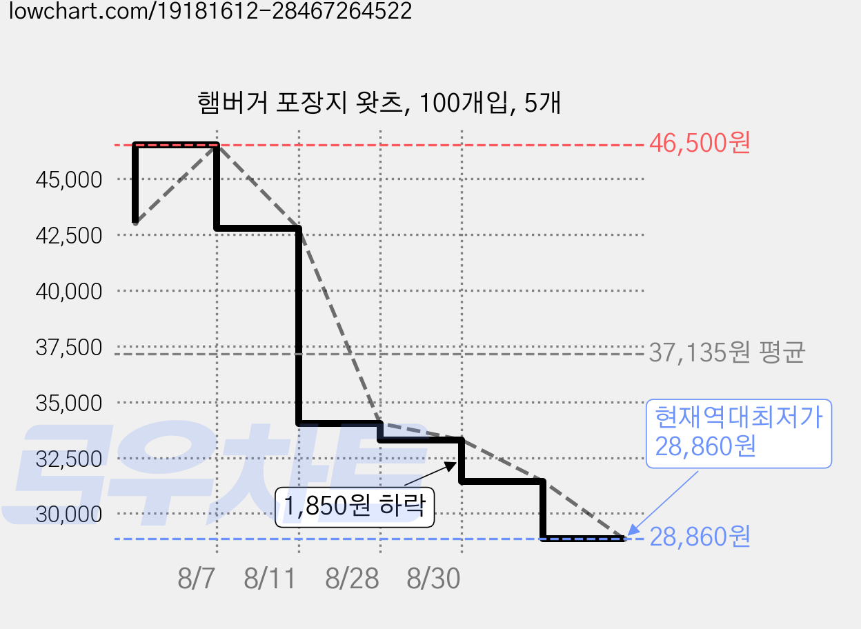 햄버거 포장지 왓츠, 100개입, 5개 가격 변동 차트, 현재가 28,860원, 역대최저가