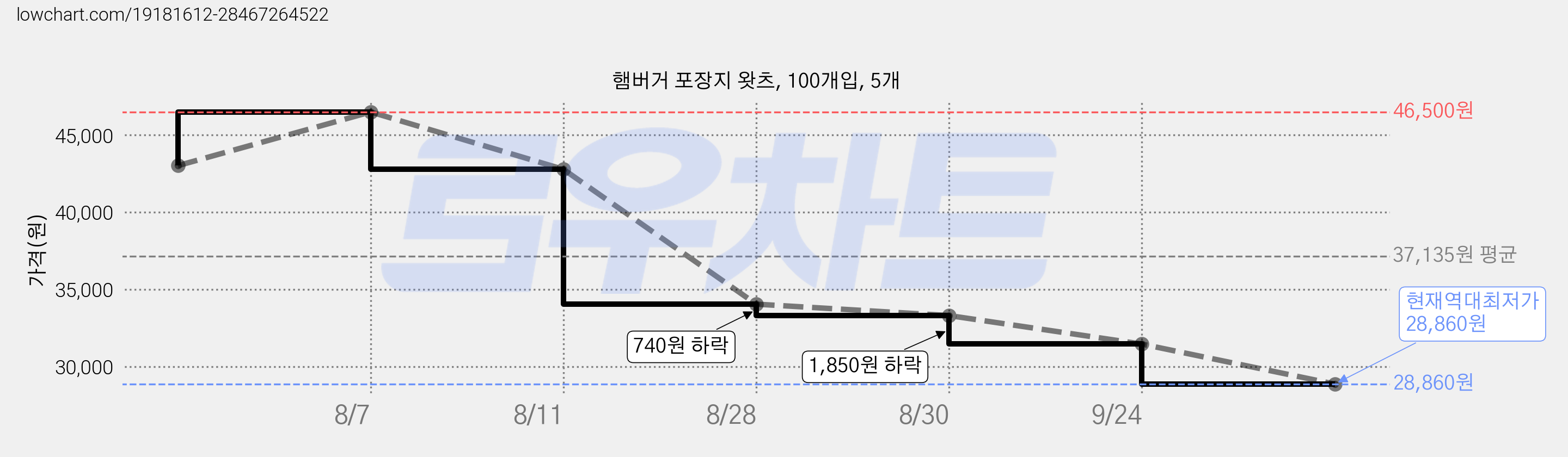햄버거 포장지 왓츠, 100개입, 5개 가격 변동 차트, 현재가 28,860원, 역대최저가