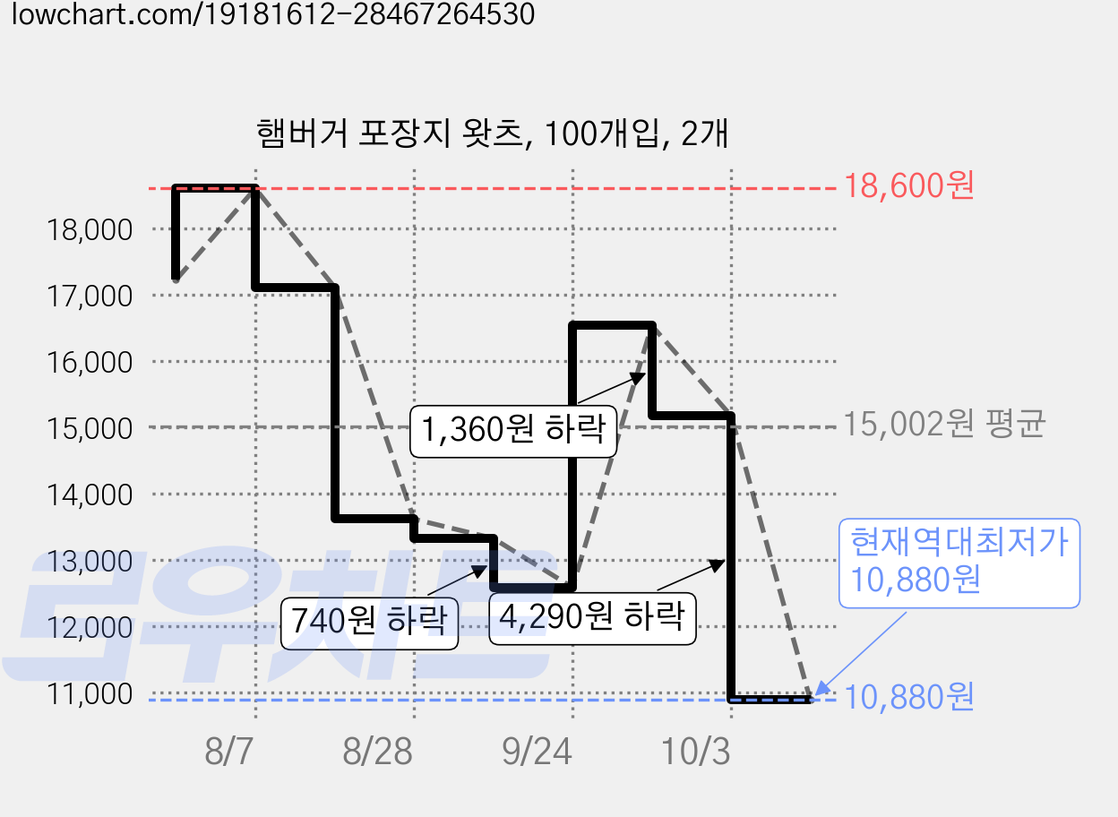 햄버거 포장지 왓츠, 100개입, 2개 가격 변동 차트, 현재가 10,880원, 역대최저가