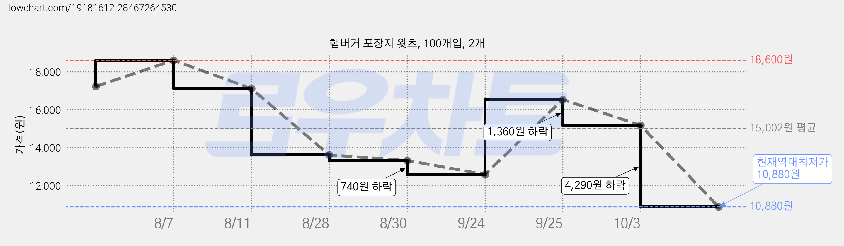 햄버거 포장지 왓츠, 100개입, 2개 가격 변동 차트, 현재가 10,880원, 역대최저가