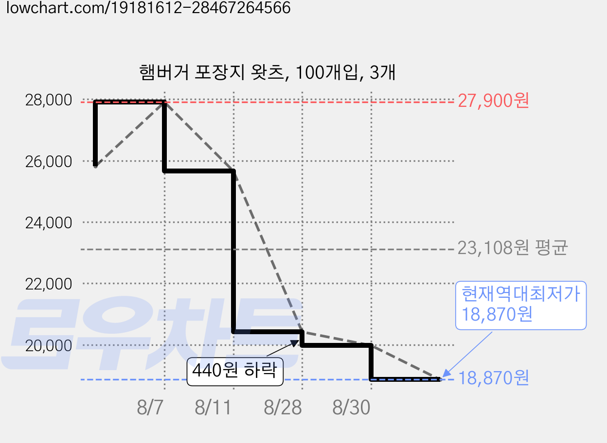 햄버거 포장지 왓츠, 100개입, 3개 가격 변동 차트, 현재가 18,870원, 역대최저가