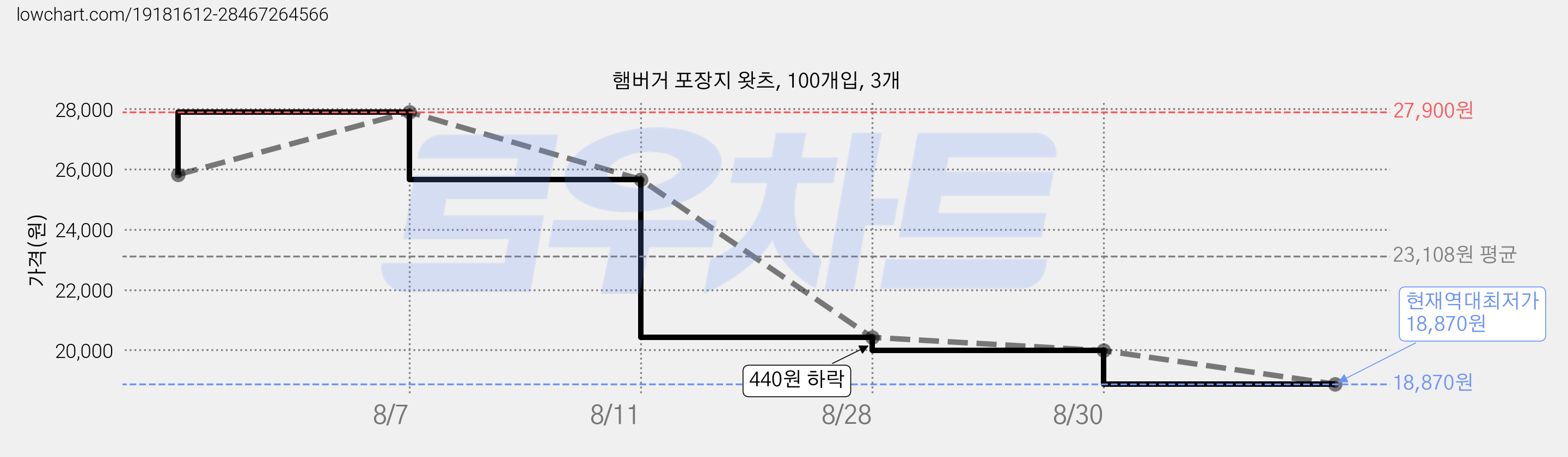 햄버거 포장지 왓츠, 100개입, 3개 가격 변동 차트, 현재가 18,870원, 역대최저가