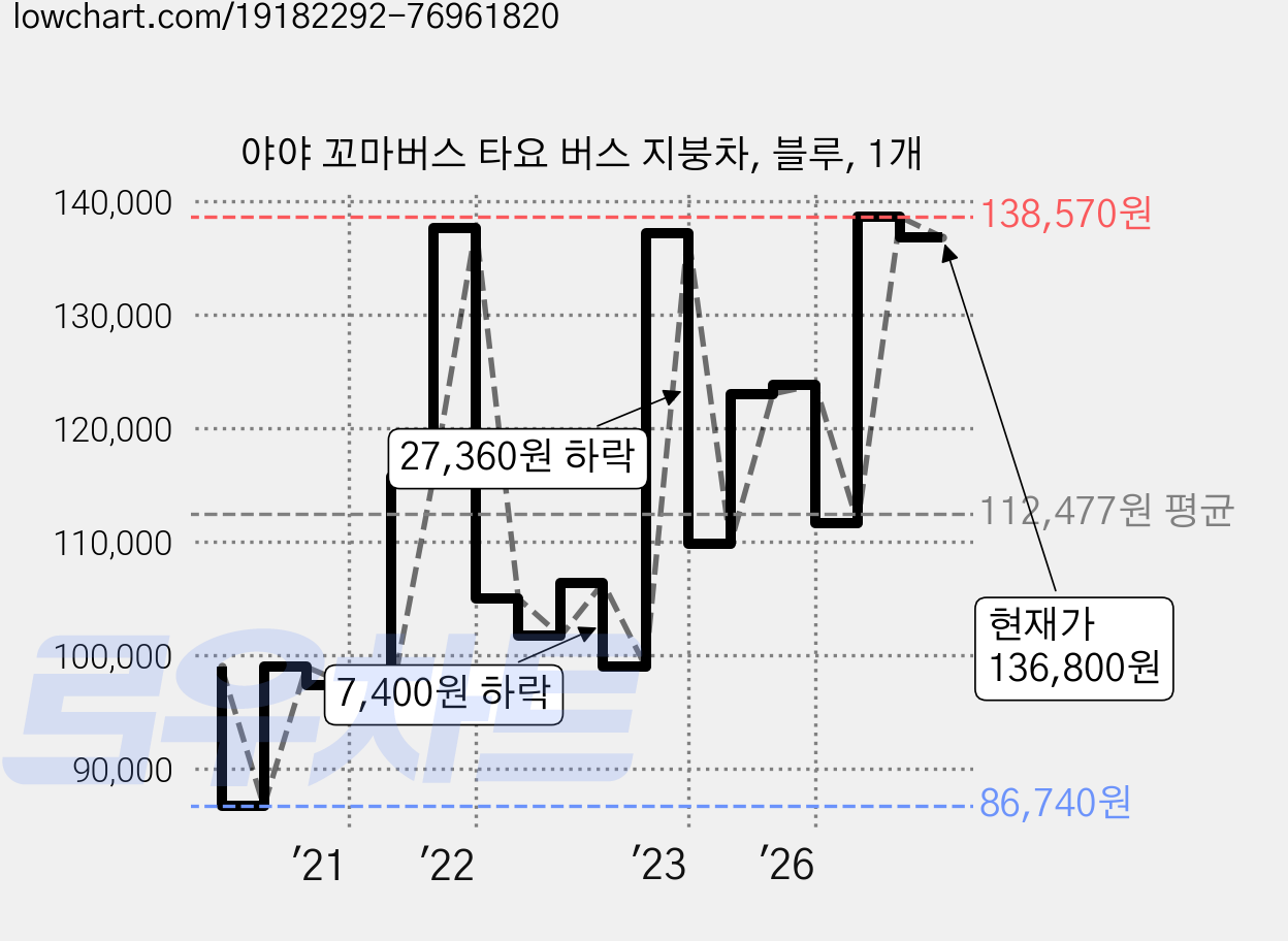 야야 꼬마버스 타요 버스 지붕차, 블루, 1개 가격 변동 차트, 현재가 136,800원, 관측 최저가 86,740원