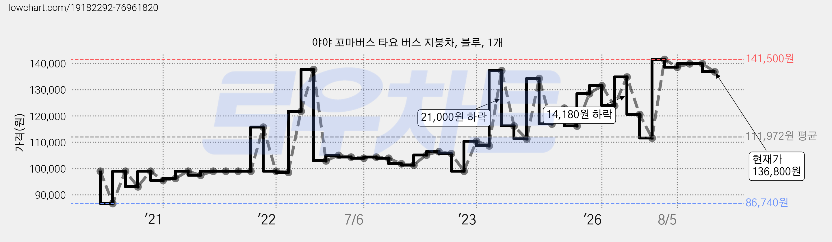 야야 꼬마버스 타요 버스 지붕차, 블루, 1개 가격 변동 차트, 현재가 136,800원, 관측 최저가 86,740원
