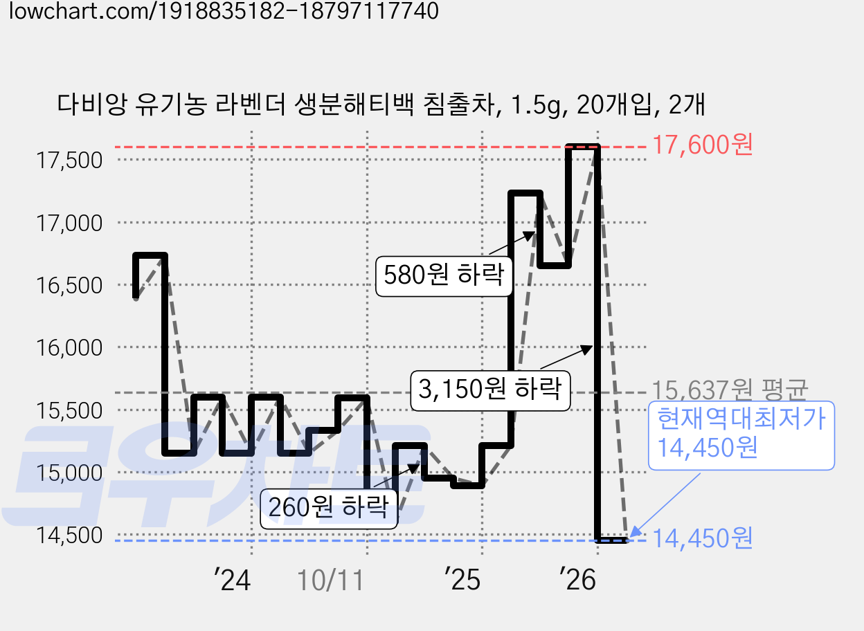 다비앙 유기농 라벤더 생분해티백 침출차, 1.5g, 20개입, 2개 가격 변동 차트, 현재가 14,450원, 역대최저가