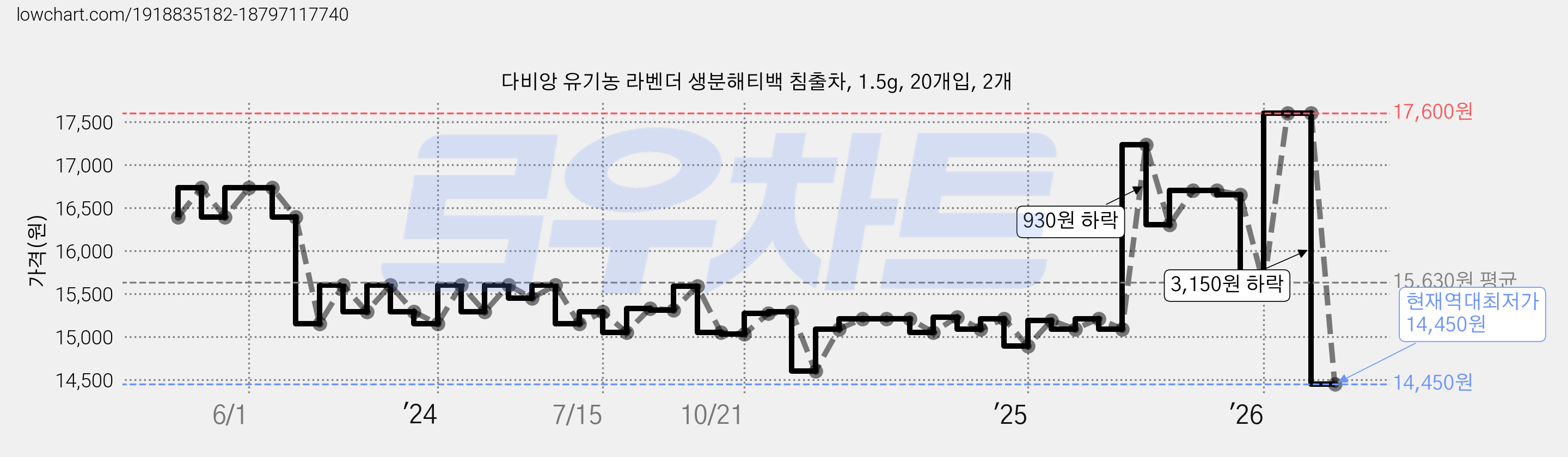 다비앙 유기농 라벤더 생분해티백 침출차, 1.5g, 20개입, 2개 가격 변동 차트, 현재가 14,450원, 역대최저가