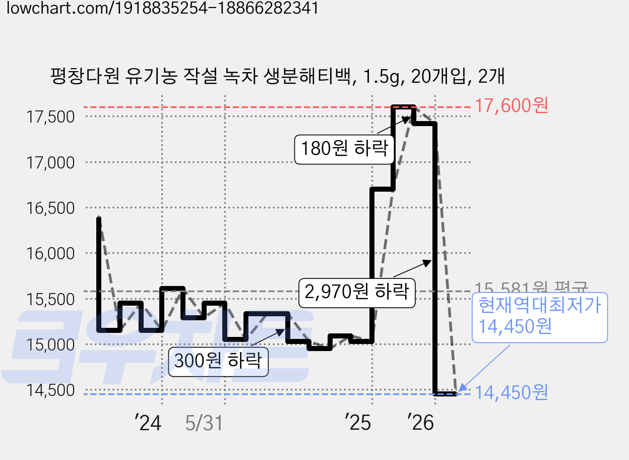 평창다원 유기농 작설 녹차 생분해티백, 1.5g, 20개입, 2개 가격 변동 차트, 현재가 14,450원, 역대최저가