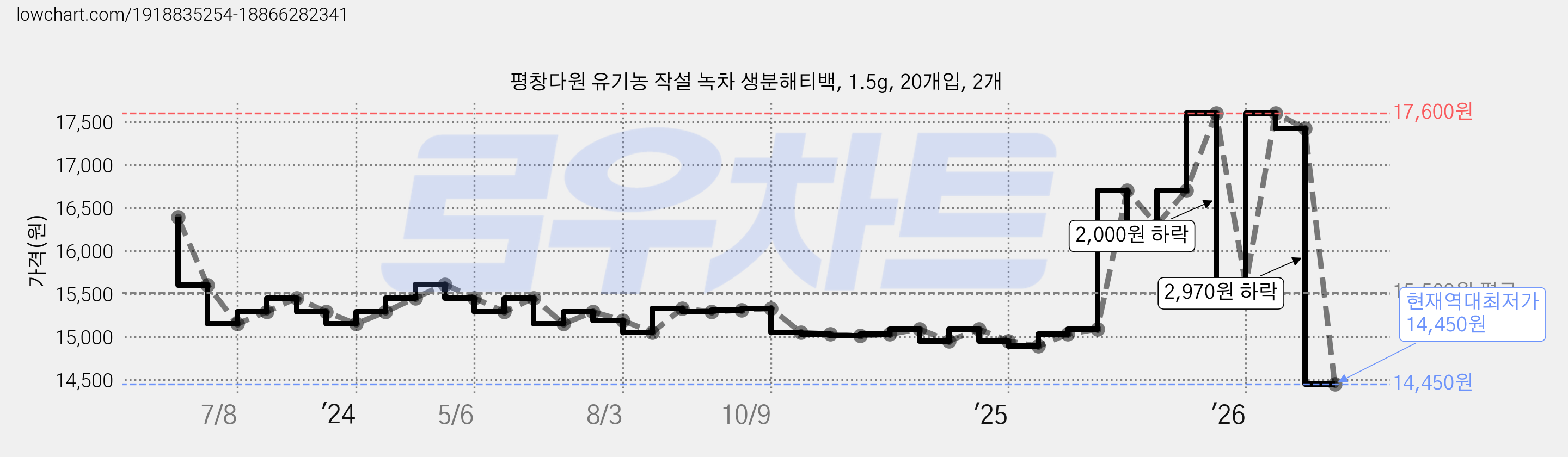 평창다원 유기농 작설 녹차 생분해티백, 1.5g, 20개입, 2개 가격 변동 차트, 현재가 14,450원, 역대최저가