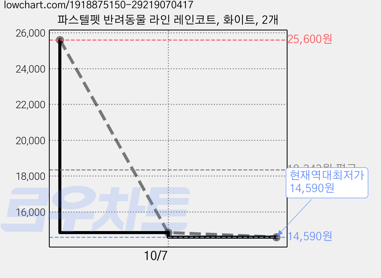 파스텔펫 반려동물 라인 레인코트, 화이트, 2개 가격 변동 차트, 현재가 14,590원, 역대최저가