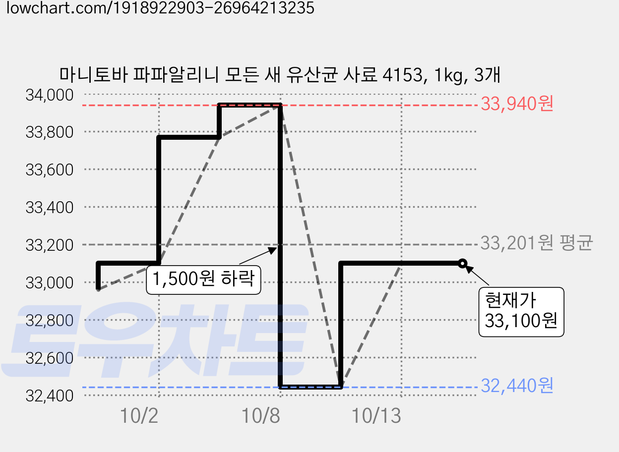마니토바 파파알리니 모든 새 유산균 사료 4153, 1kg, 3개 가격 변동 차트, 현재가 33,100원, 관측 최저가 32,440원