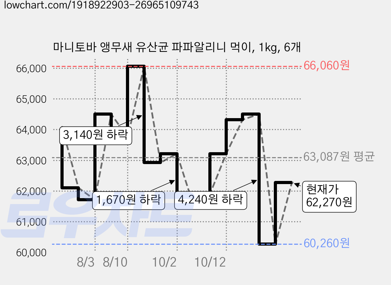 마니토바 앵무새 유산균 파파알리니 먹이, 1kg, 6개 가격 변동 차트, 현재가 60,260원, 역대최저가