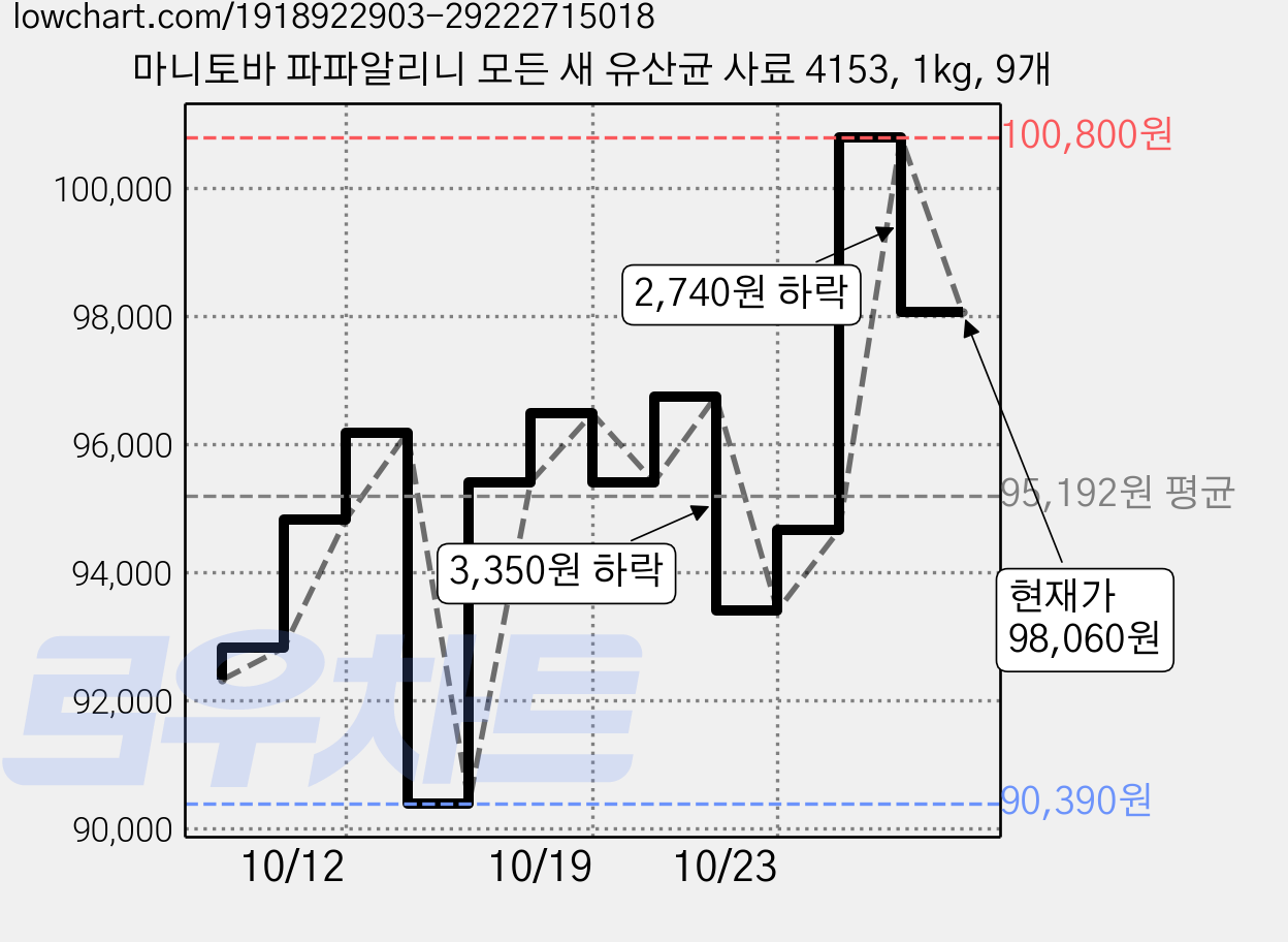 마니토바 파파알리니 모든 새 유산균 사료 4153, 1kg, 9개 가격 변동 차트, 현재가 98,060원, 관측 최저가 90,390원