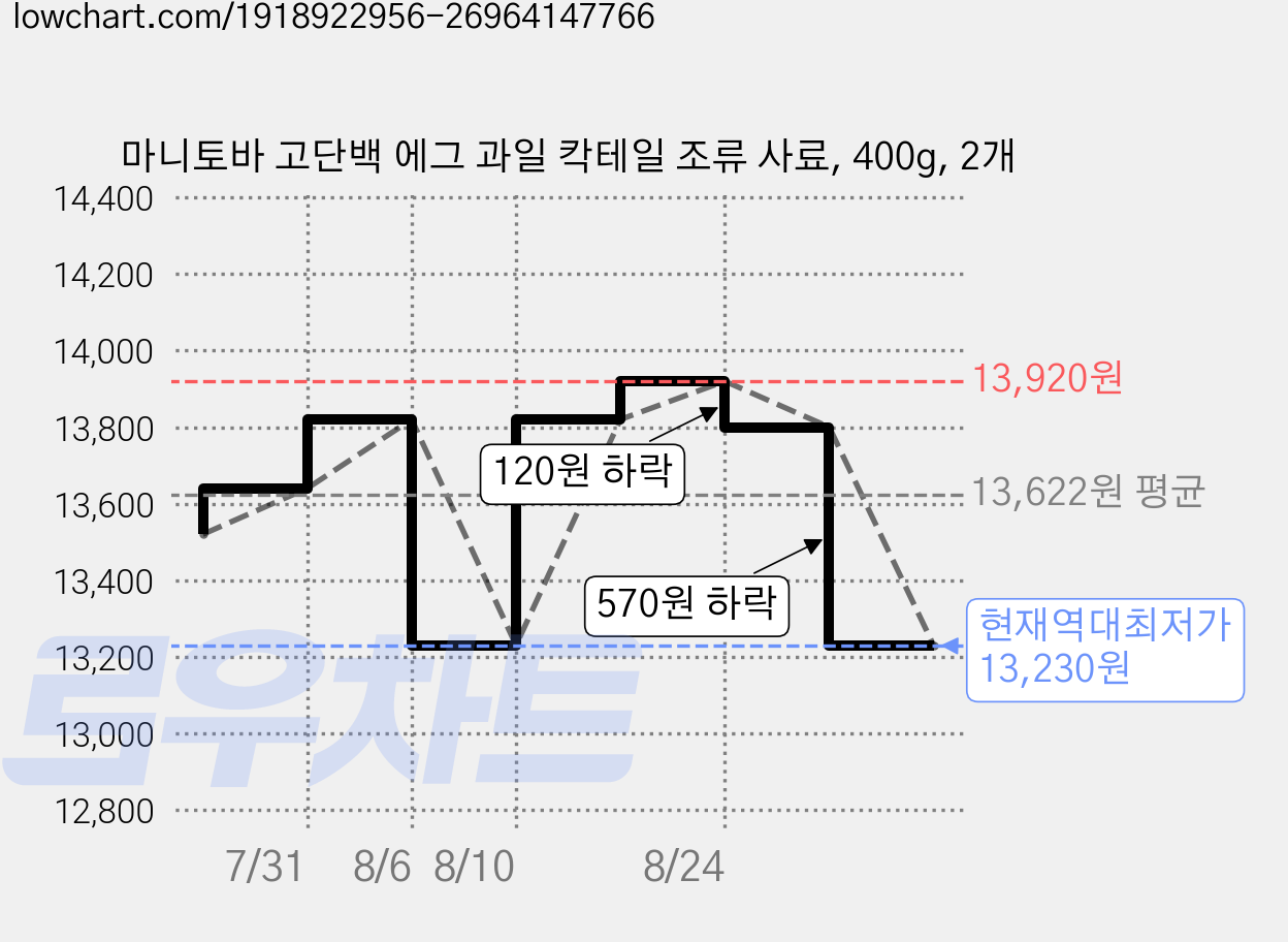 마니토바 고단백 에그 과일 칵테일 조류 사료, 400g, 2개 가격 변동 차트, 현재가 13,230원, 역대최저가