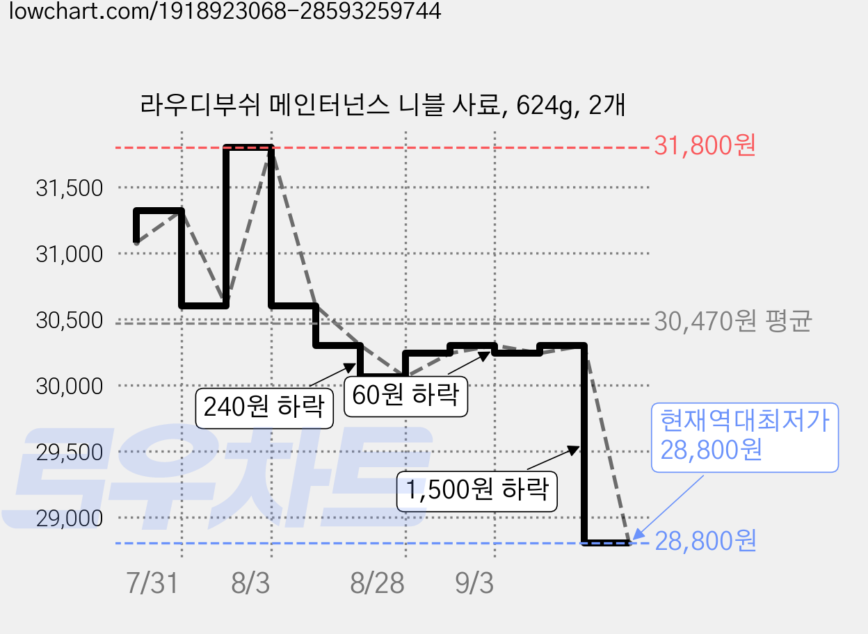 라우디부쉬 메인터넌스 니블 사료, 624g, 2개 가격 변동 차트, 현재가 28,800원, 역대최저가