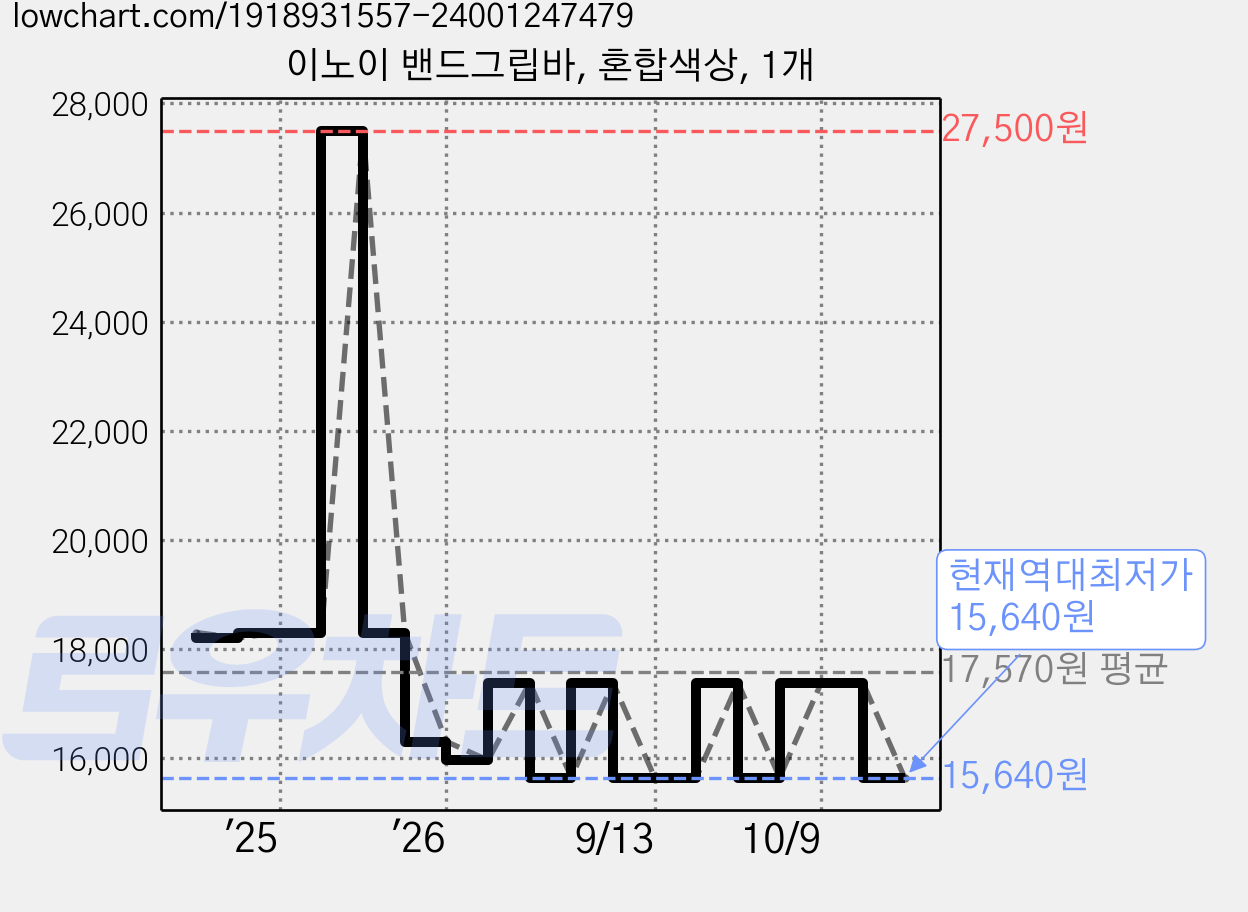 이노이 밴드그립바, 혼합색상, 1개 가격 변동 차트, 현재가 15,640원, 역대최저가