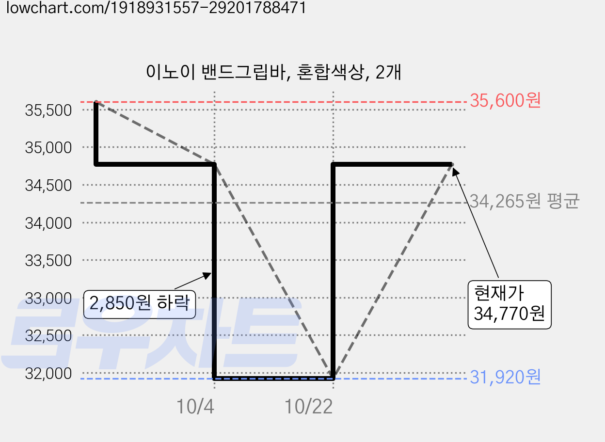 이노이 밴드그립바, 혼합색상, 2개 가격 변동 차트, 현재가 34,770원, 관측 최저가 31,920원
