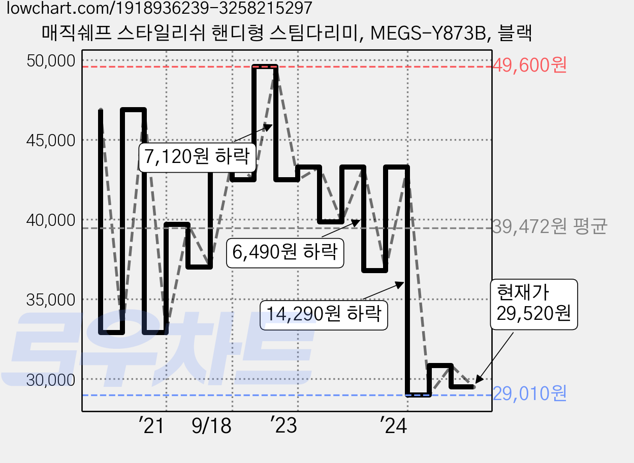 매직쉐프 스타일리쉬 핸디형 스팀다리미, MEGS-Y873B, 블랙 가격 변동 차트, 현재가 30,590원, 관측 최저가 27,880원