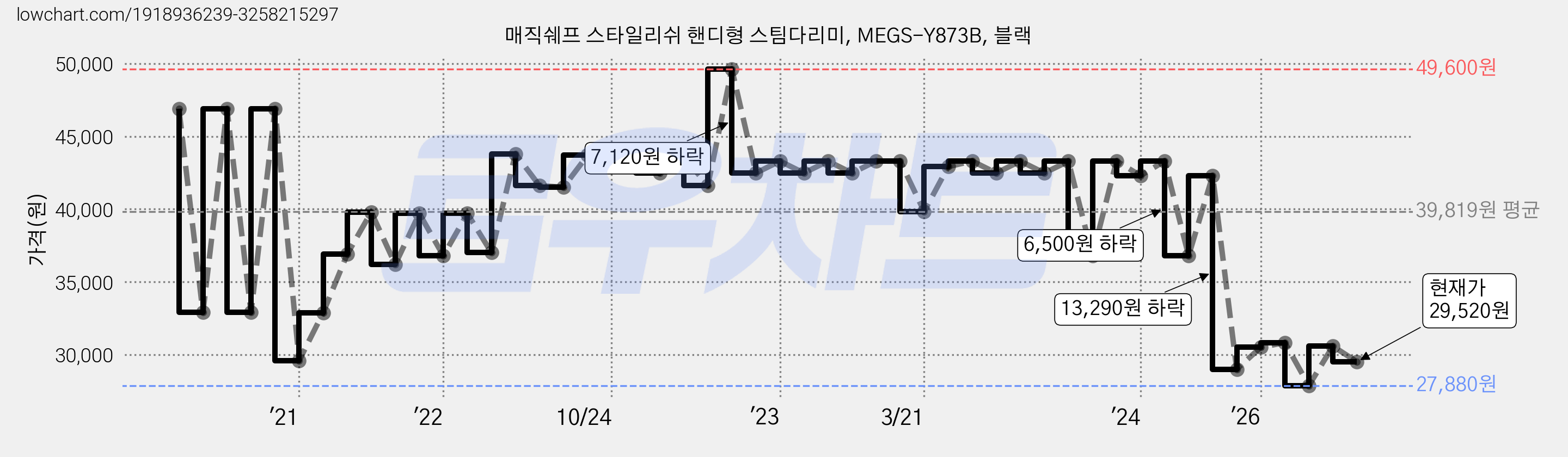 매직쉐프 스타일리쉬 핸디형 스팀다리미, MEGS-Y873B, 블랙 가격 변동 차트, 현재가 30,590원, 관측 최저가 27,880원