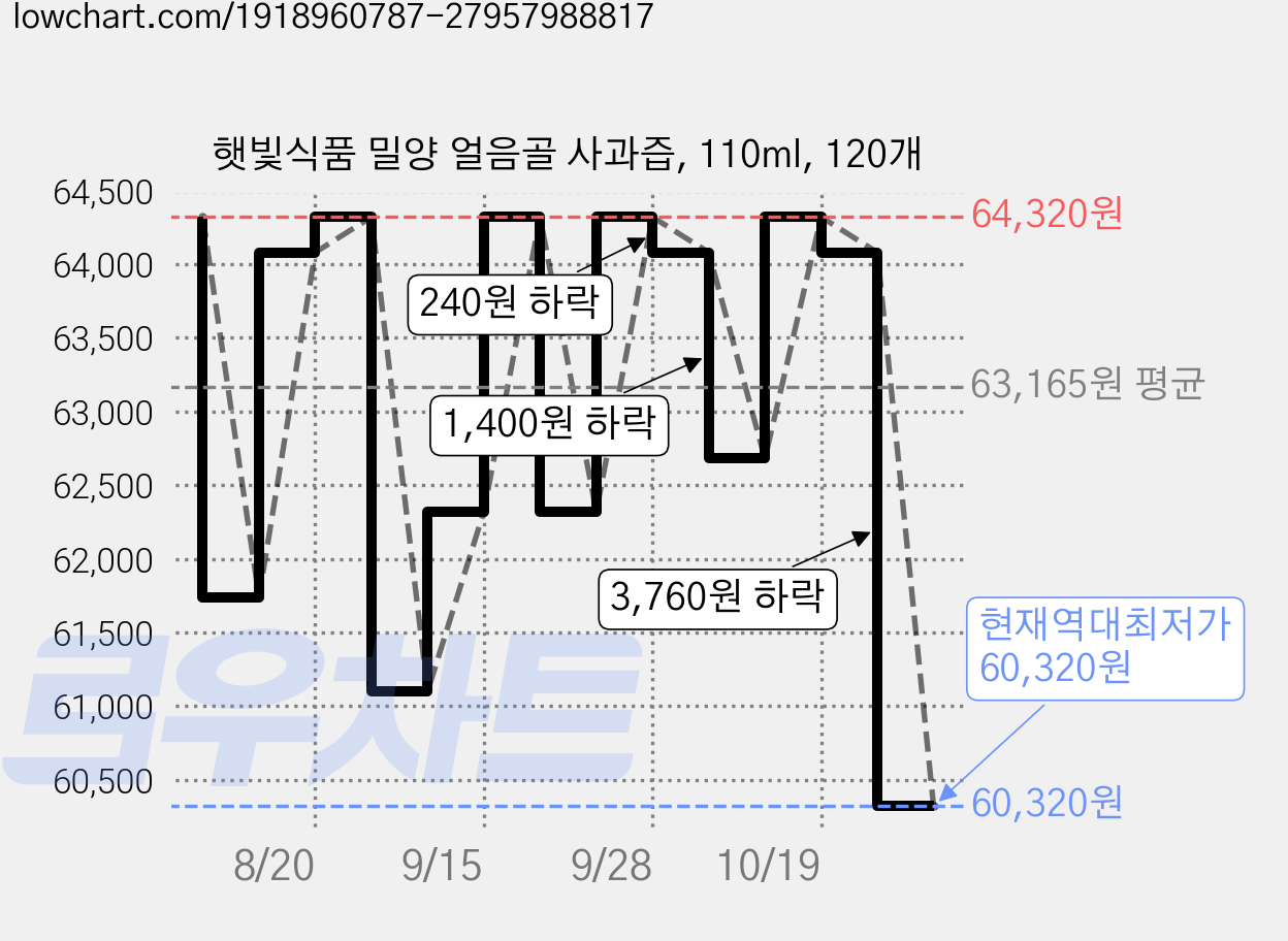 햇빛식품 밀양 얼음골 사과즙, 110ml, 120개 가격 변동 차트, 현재가 60,320원, 역대최저가