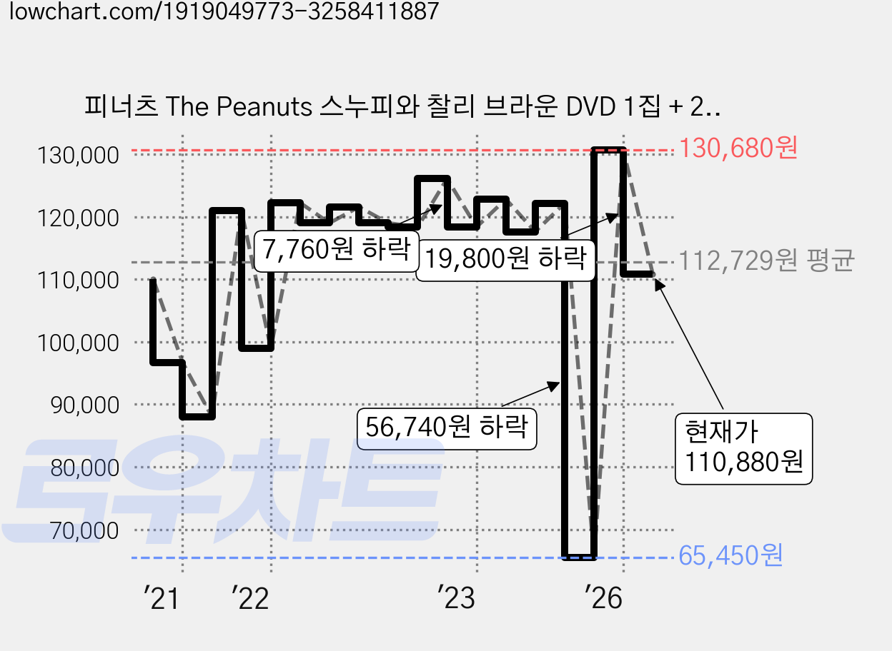 피너츠 The Peanuts 스누피와 찰리 브라운 DVD 1집 + 2집, 20DVD 가격 변동 차트, 현재가 110,880원, 관측 최저가 65,450원