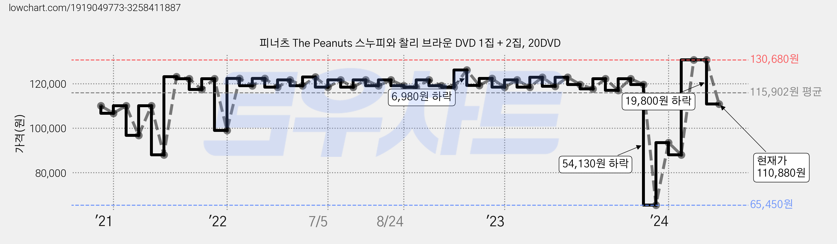 피너츠 The Peanuts 스누피와 찰리 브라운 DVD 1집 + 2집, 20DVD 가격 변동 차트, 현재가 110,880원, 관측 최저가 65,450원