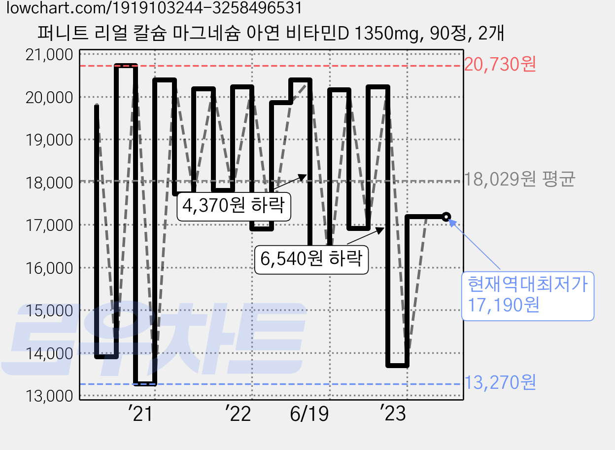 퍼니트 리얼 칼슘 마그네슘 아연 비타민D 1350mg, 90정, 2개 가격 변동 차트, 현재가 17,190원, 역대최저가
