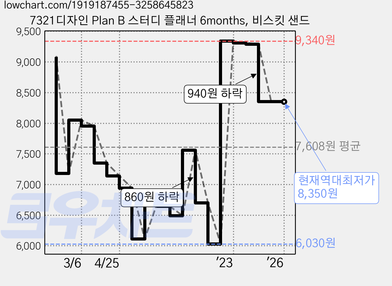 7321디자인 Plan B 스터디 플래너 6months, 비스킷 샌드 가격 변동 차트, 현재가 8,350원, 역대최저가