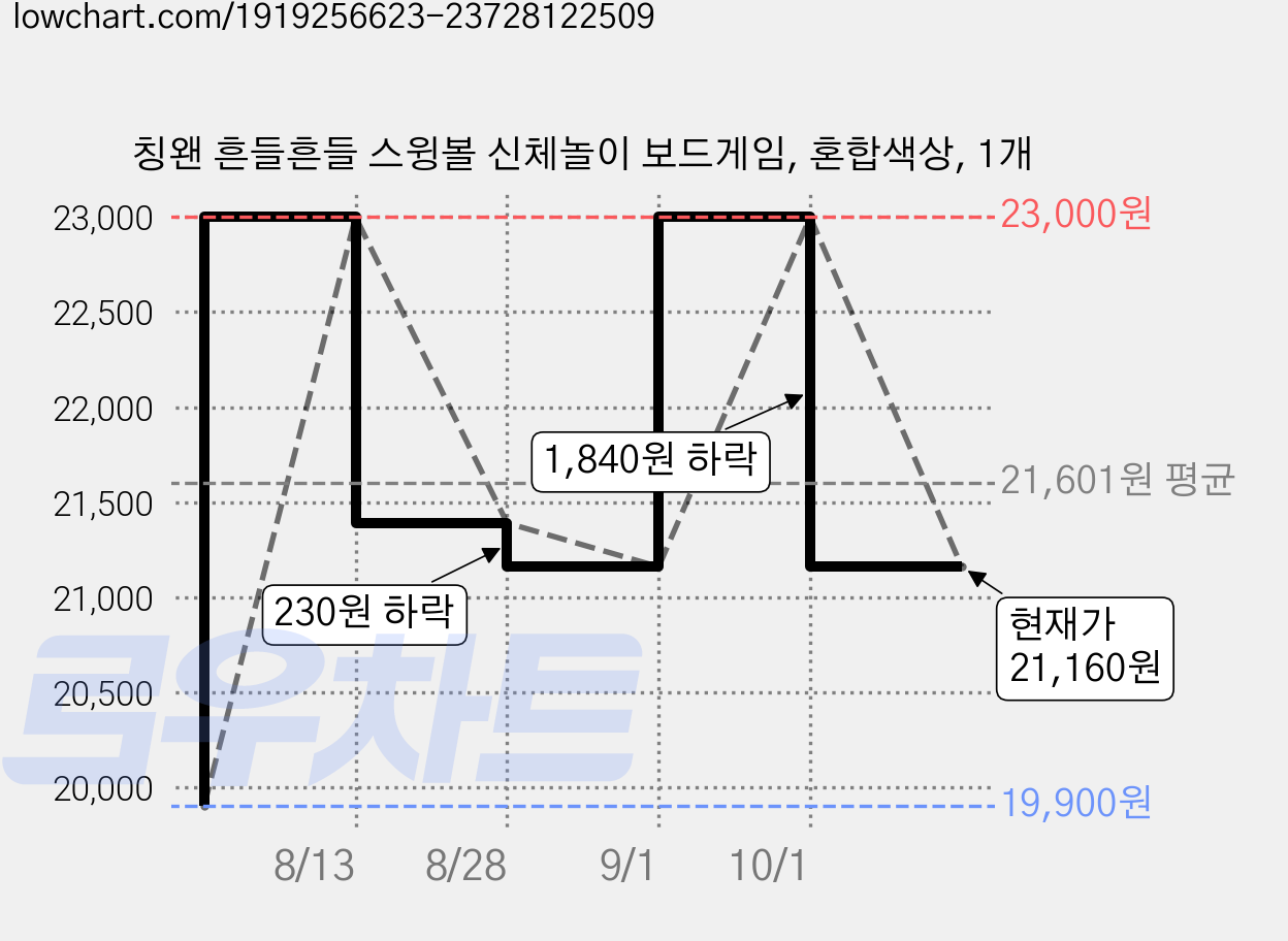 칭왠 흔들흔들 스윙볼 신체놀이 보드게임, 혼합색상, 1개 가격 변동 차트, 현재가 21,160원, 관측 최저가 19,900원