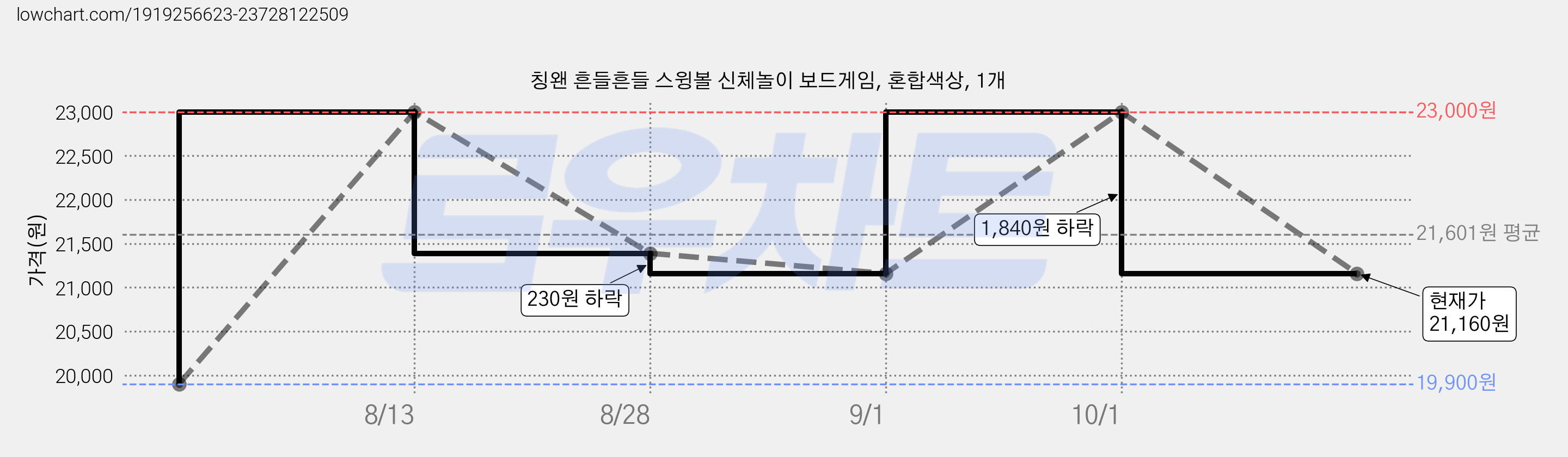 칭왠 흔들흔들 스윙볼 신체놀이 보드게임, 혼합색상, 1개 가격 변동 차트, 현재가 21,160원, 관측 최저가 19,900원