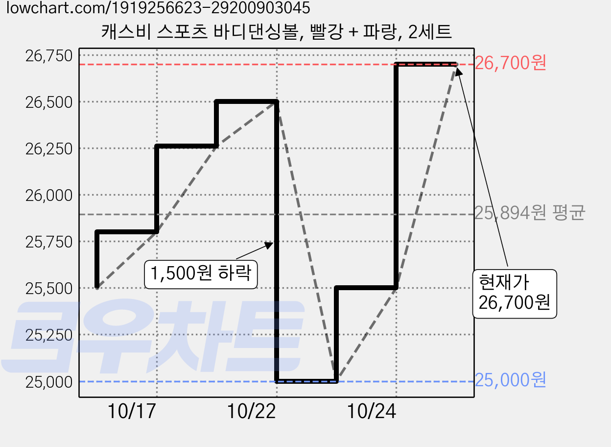 캐스비 스포츠 바디댄싱볼, 빨강 + 파랑, 2세트 가격 변동 차트, 현재가 25,200원, 관측 최저가 25,000원