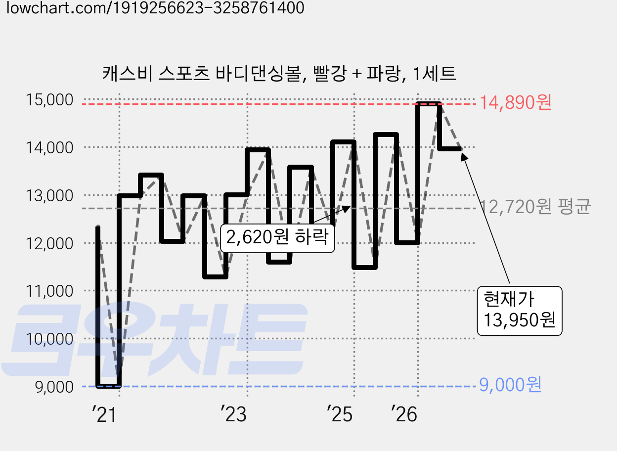 캐스비 스포츠 바디댄싱볼, 빨강 + 파랑, 1세트 가격 변동 차트, 현재가 13,950원, 관측 최저가 9,000원