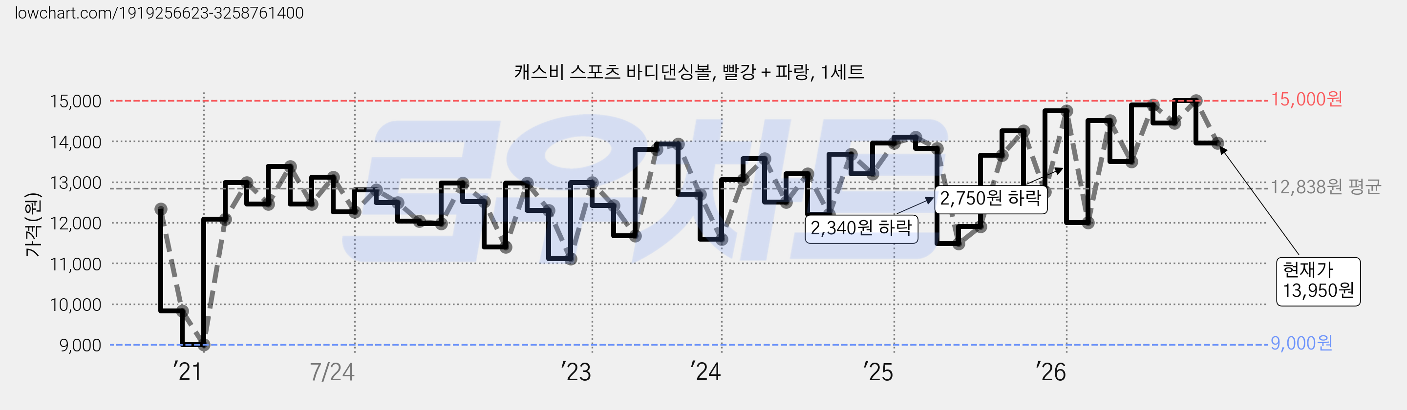 캐스비 스포츠 바디댄싱볼, 빨강 + 파랑, 1세트 가격 변동 차트, 현재가 13,950원, 관측 최저가 9,000원