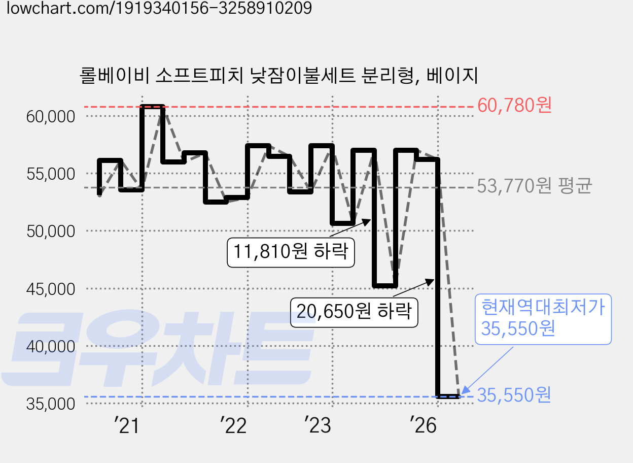 롤베이비 소프트피치 낮잠이불세트 분리형, 베이지 가격 변동 차트, 현재가 35,550원, 역대최저가