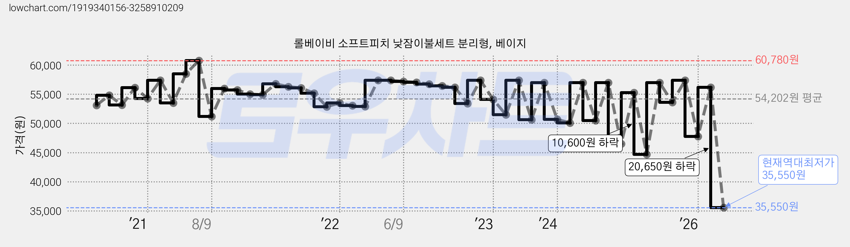 롤베이비 소프트피치 낮잠이불세트 분리형, 베이지 가격 변동 차트, 현재가 35,550원, 역대최저가