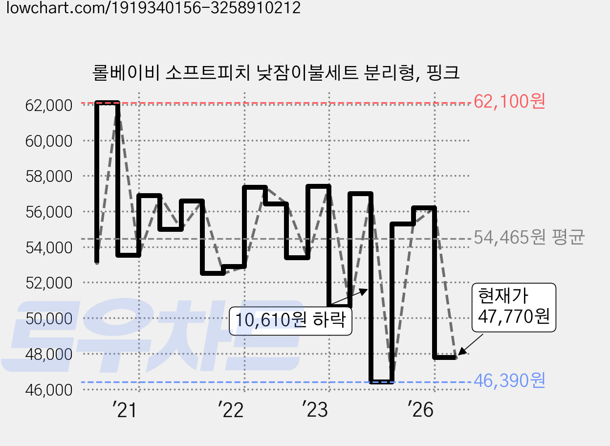 롤베이비 소프트피치 낮잠이불세트 분리형, 핑크 가격 변동 차트, 현재가 47,770원, 관측 최저가 44,690원