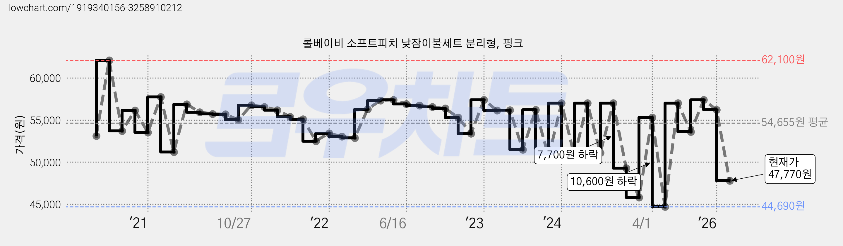 롤베이비 소프트피치 낮잠이불세트 분리형, 핑크 가격 변동 차트, 현재가 47,770원, 관측 최저가 44,690원