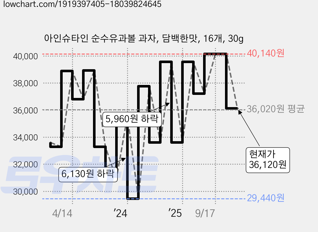 아인슈타인 순수유과볼 과자, 담백한맛, 16개, 30g 가격 변동 차트, 현재가 36,120원, 관측 최저가 29,440원