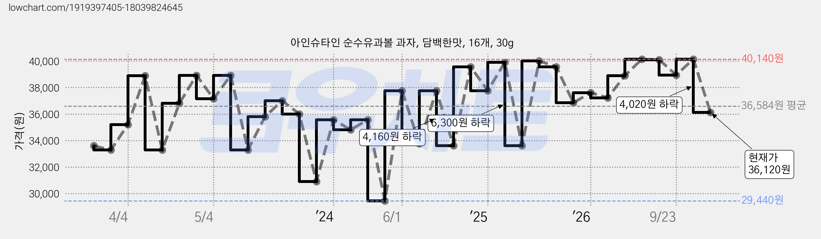 아인슈타인 순수유과볼 과자, 담백한맛, 16개, 30g 가격 변동 차트, 현재가 36,120원, 관측 최저가 29,440원