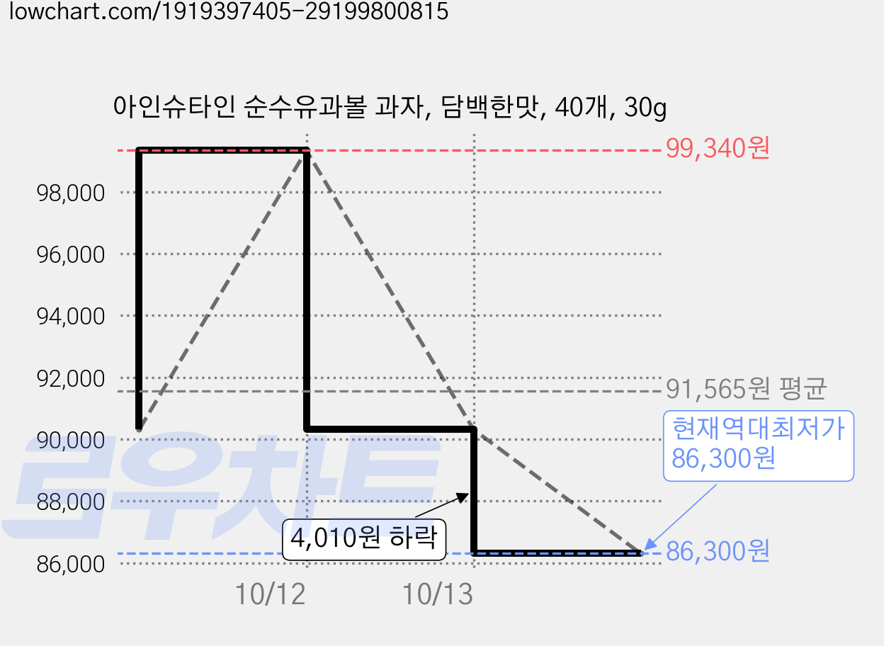 아인슈타인 순수유과볼 과자, 담백한맛, 40개, 30g 가격 변동 차트, 현재가 86,300원, 역대최저가