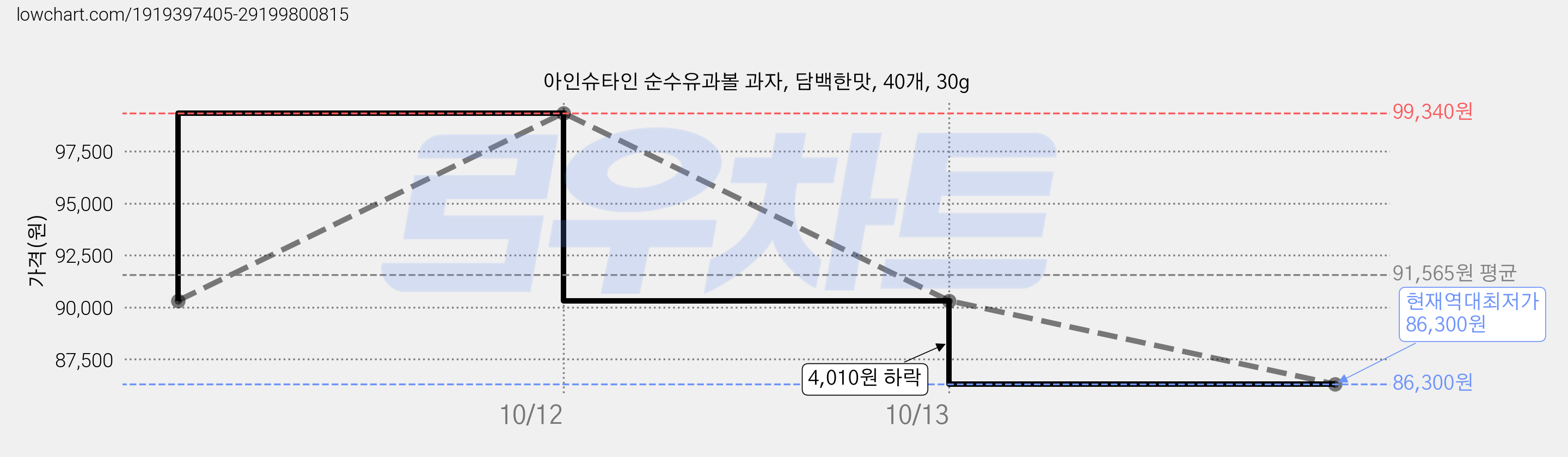 아인슈타인 순수유과볼 과자, 담백한맛, 40개, 30g 가격 변동 차트, 현재가 86,300원, 역대최저가
