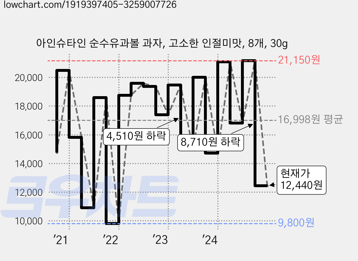 아인슈타인 순수유과볼 과자, 고소한 인절미맛, 8개, 30g 가격 변동 차트, 현재가 12,440원, 관측 최저가 9,800원