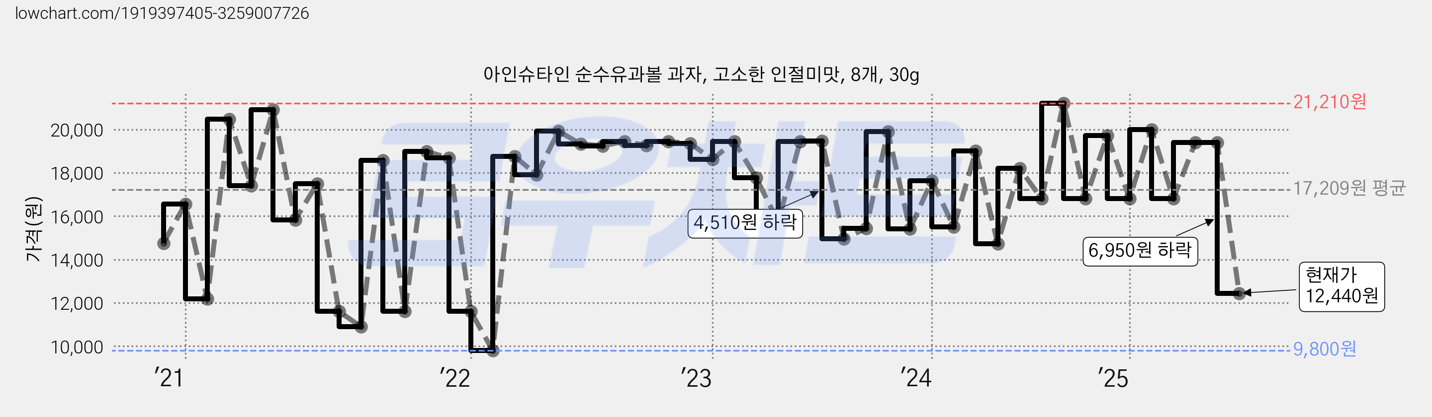 아인슈타인 순수유과볼 과자, 고소한 인절미맛, 8개, 30g 가격 변동 차트, 현재가 12,440원, 관측 최저가 9,800원