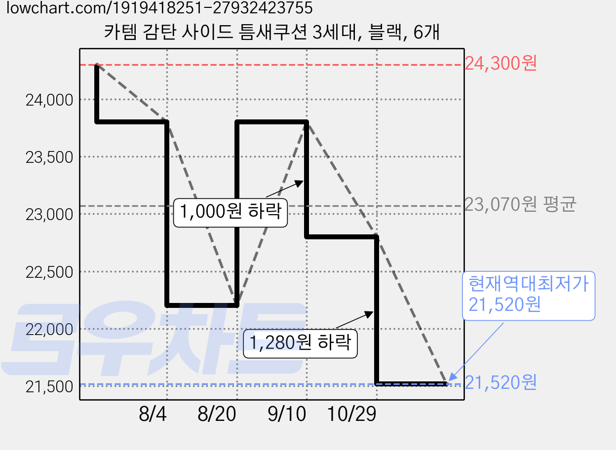 카템 감탄 사이드 틈새쿠션 3세대, 블랙, 6개 가격 변동 차트, 현재가 21,520원, 역대최저가