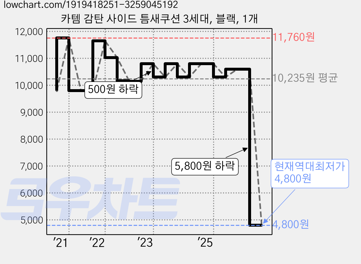 카템 감탄 사이드 틈새쿠션 3세대, 블랙, 1개 가격 변동 차트, 현재가 4,800원, 역대최저가
