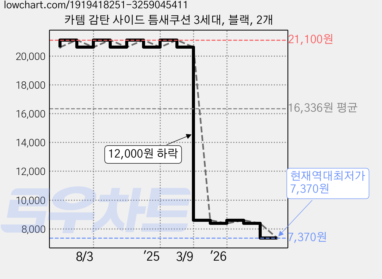 카템 감탄 사이드 틈새쿠션 3세대, 블랙, 2개 가격 변동 차트, 현재가 7,370원, 역대최저가